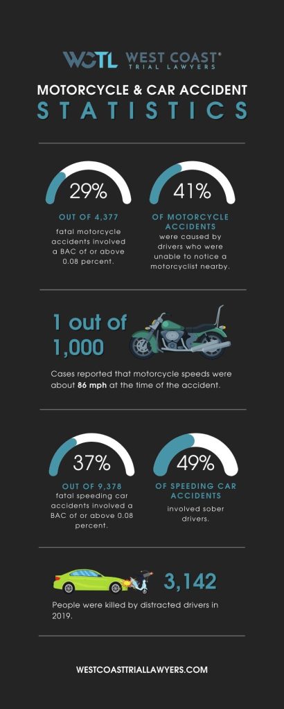 Chances of Dying on Motorcycle Vs Car